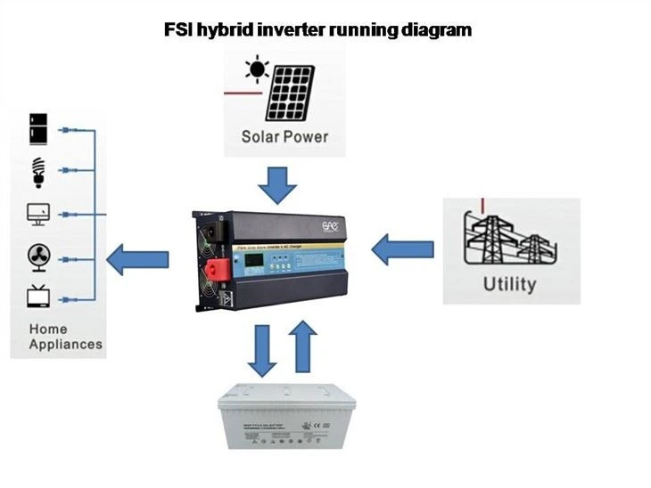 Dc To Ac Hybrid Power Inverter